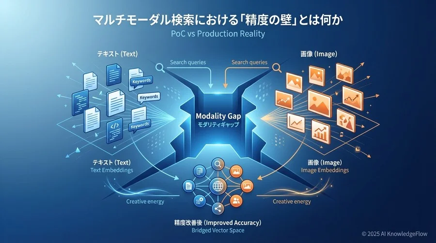 マルチモーダル検索における「精度の壁」とは何か - Section Image