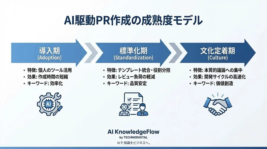 開発チームの「書く苦痛」をゼロへ。AIによるPR自動生成導入と品質を守る移行ガイド - Conclusion Image