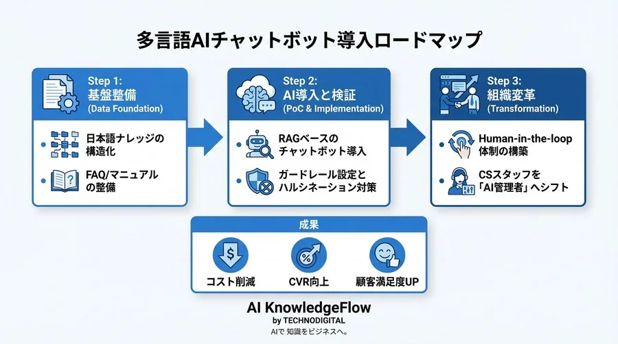 多言語対応のコスト構造を破壊する：リアルタイム翻訳AIがCSをプロフィットセンターに変える理由 - Conclusion Image