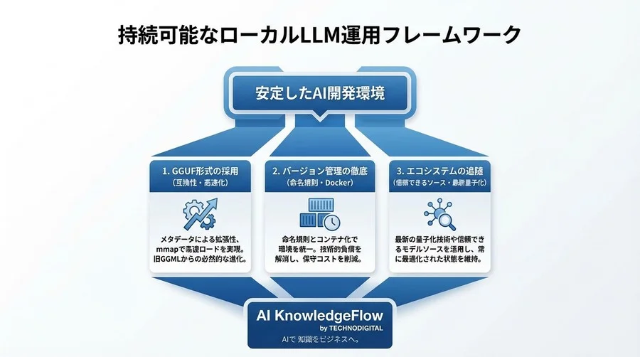 GGUF移行の必然性とGGMLとの構造的違い：llama.cppエラーを乗り越え、持続可能なAI開発環境を構築する - Conclusion Image