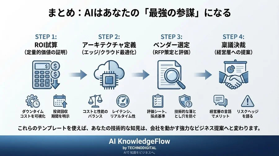 エッジAI設備監視の稟議を通す：経営層を説得するROI試算・RFP作成プロンプトテンプレート集 - Conclusion Image