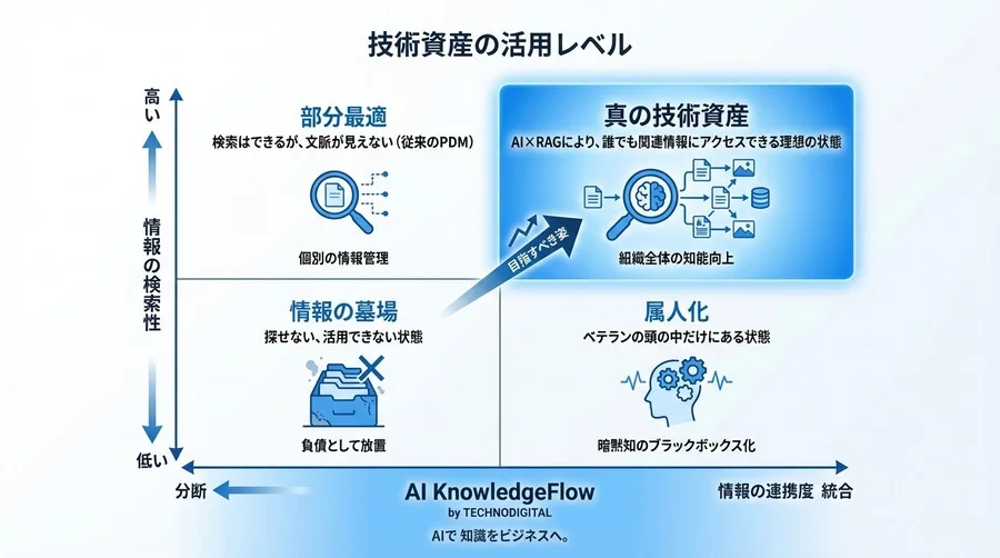 設計現場の「2割の無駄」を解消せよ。図面と技術文書をAIで紐づけ、組織の暗黙知を資産に変える - Conclusion Image