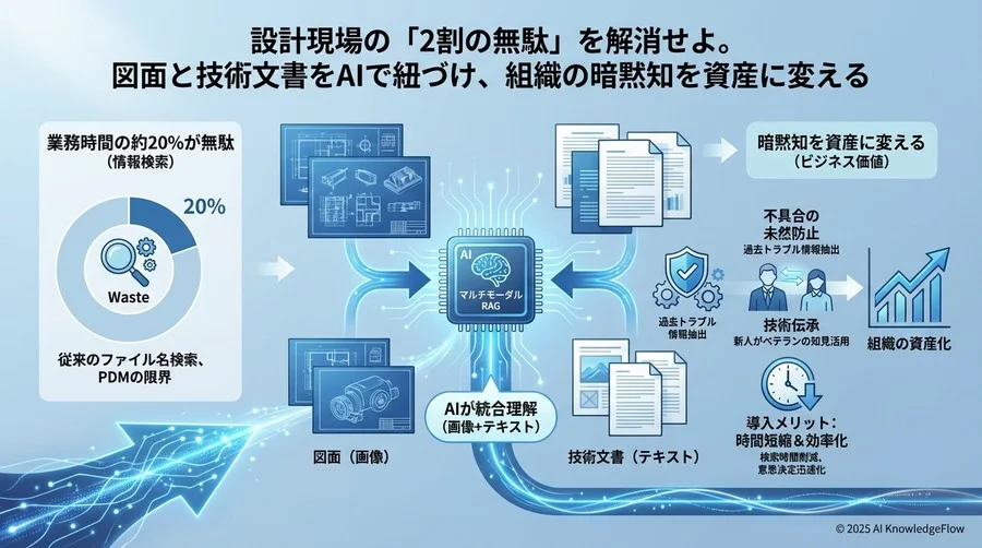 ケーススタディ：AI×RAGが変える設計・開発の現場 - Section Image