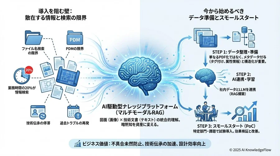 導入を阻む壁と、今から始めるべきデータ準備 - Section Image 3