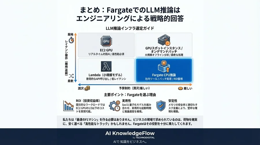 「GPUは高すぎるがLambdaでは重すぎる」FargateでLLMを実用化する技術的防壁と設定値 - Conclusion Image