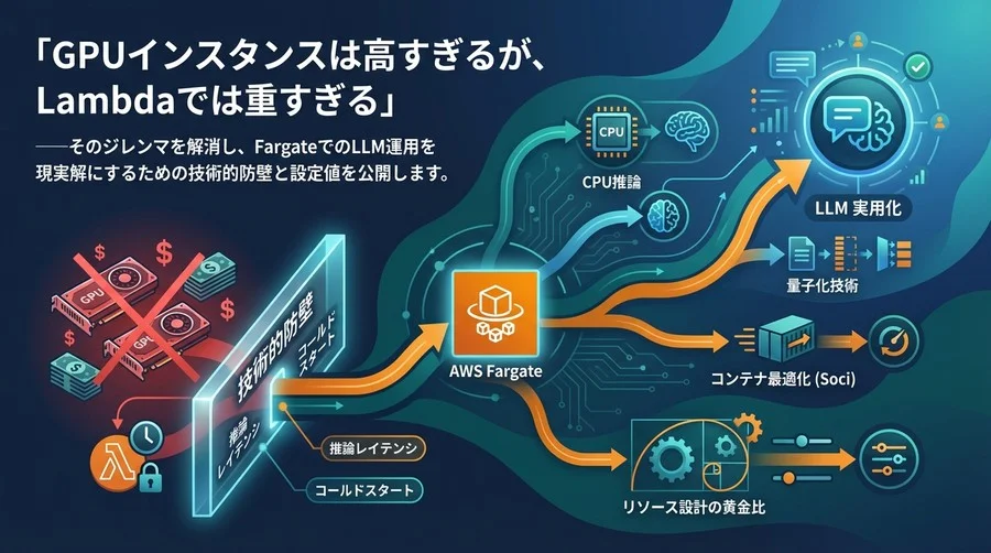 「GPUは高すぎるがLambdaでは重すぎる」FargateでLLMを実用化する技術的防壁と設定値