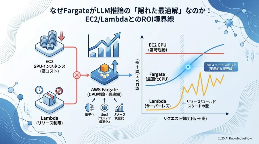 なぜFargateがLLM推論の「隠れた最適解」なのか：EC2/LambdaとのROI境界線 - Section Image