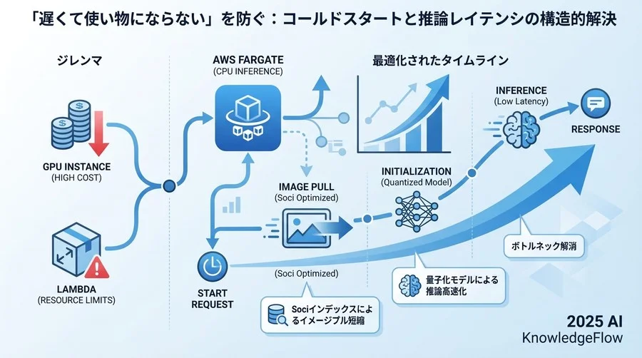 「遅くて使い物にならない」を防ぐ：コールドスタートと推論レイテンシの構造的解決 - Section Image
