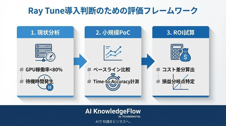 Ray Tune導入のROIを証明する：大規模分散学習の「無駄」を定量化する測定フレームワーク - Conclusion Image