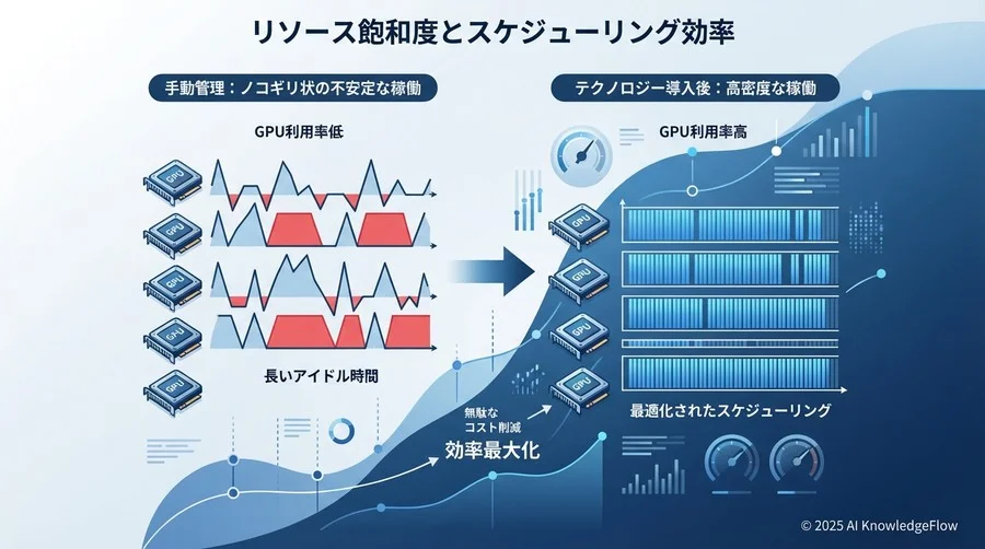 指標1：リソース飽和度とスケジューリング効率 - Section Image