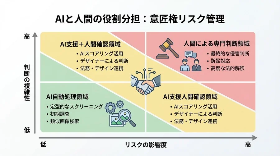 発売直前の「待った」をなくす。意匠権リスクを可視化するマルチモーダルAIスコアリング導入の全貌 - Conclusion Image