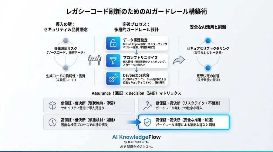 GitHub Copilot Chat導入の壁を突破する：レガシーコード刷新のためのセキュリティ・ガードレール構築術 - Conclusion Image