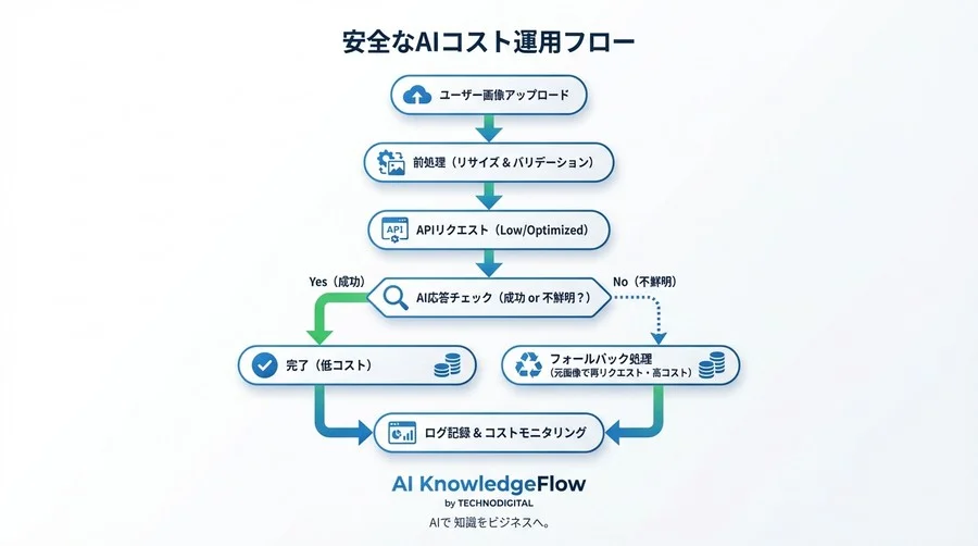 Vision APIの請求額に怯える夜は終わり。Python数行で実装する「トークン節約」の確実な処方箋 - Conclusion Image