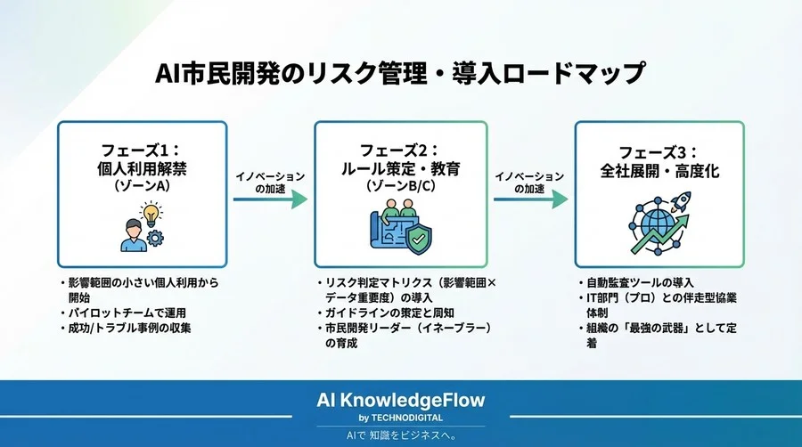 AI市民開発の「落とし穴」と「回避策」：非エンジニアの開発参加を成功させるガバナンス設計 - Conclusion Image