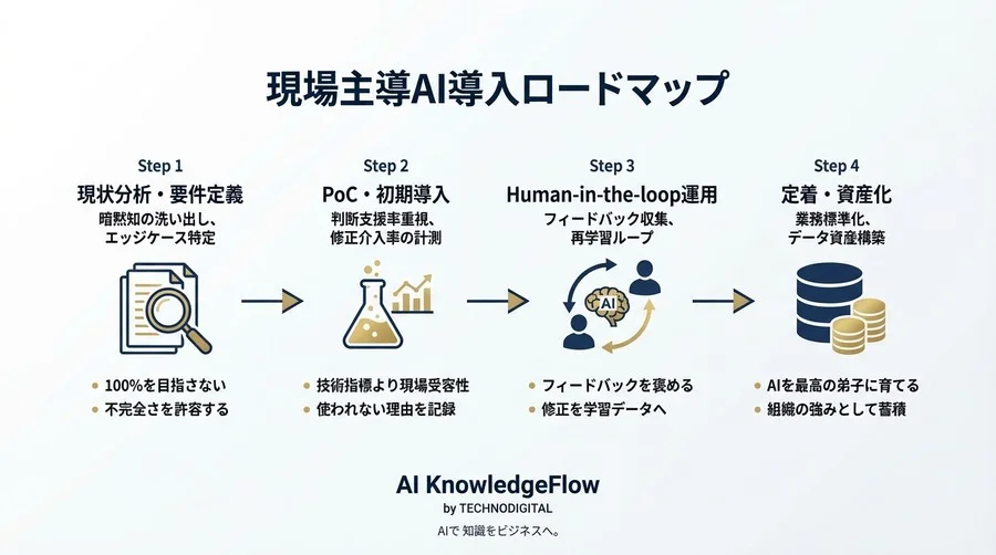 「正解率99%でも現場は使わない」AI導入の失敗を防ぐ暗黙知のKPI化と定着ロードマップ - Conclusion Image
