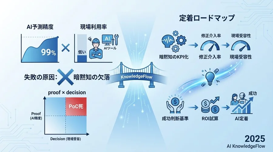なぜ「正解率」が高いAIが現場で廃棄されるのか - Section Image