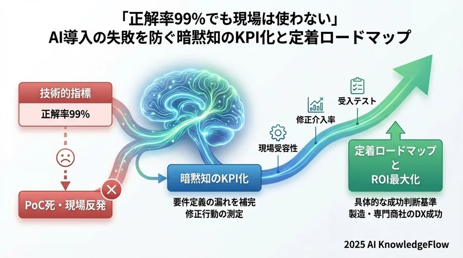 暗黙知の形式知化による「資産価値」のROI試算 - Section Image 3