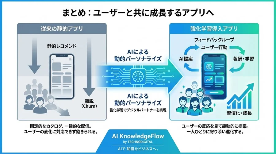 離脱率90%の壁を越える：強化学習レコメンドが実現する「飽きない」マインドフルネス体験 - Conclusion Image