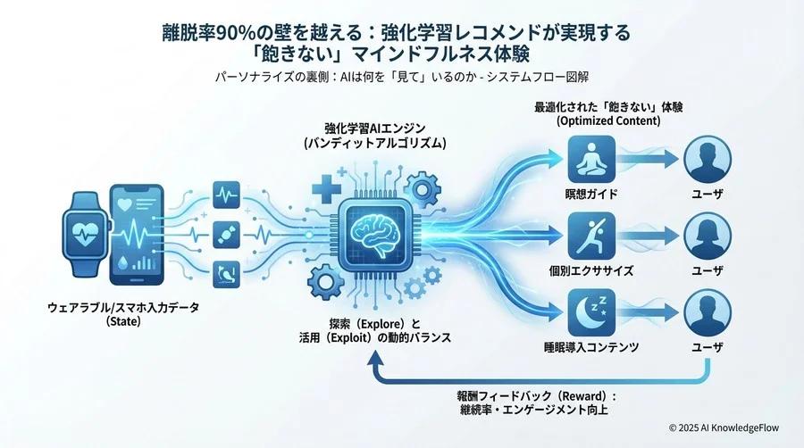 パーソナライズの裏側：AIは何を「見て」いるのか - Section Image 3