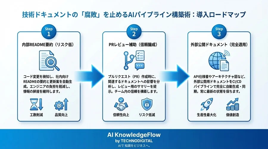 技術ドキュメントの「腐敗」を止めるAIパイプライン構築術：CI/CDと生成AIで実現する完全同期のDocs as Code実践 - Conclusion Image