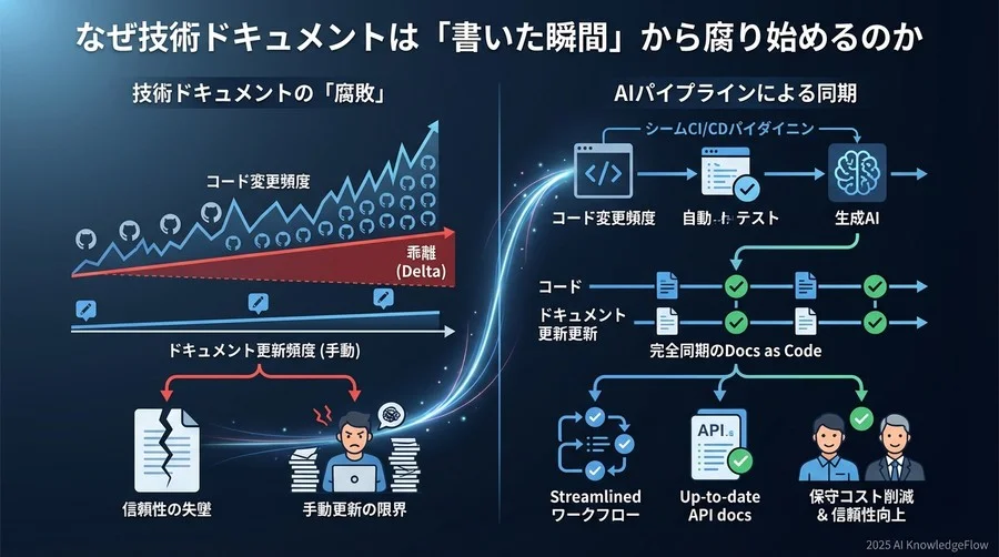 なぜ技術ドキュメントは「書いた瞬間」から腐り始めるのか - Section Image