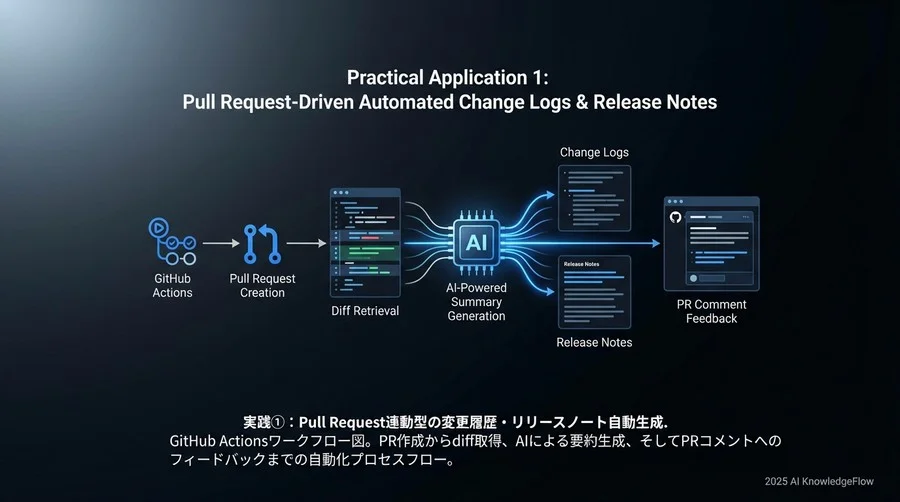 実践①：Pull Request連動型の変更履歴・リリースノート自動生成 - Section Image
