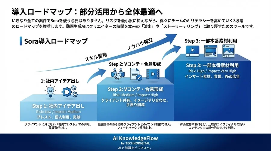 Soraで「撮り直し」をゼロにする：プロのための動画広告Vコンテ制作・ワークフロー改革 - Conclusion Image