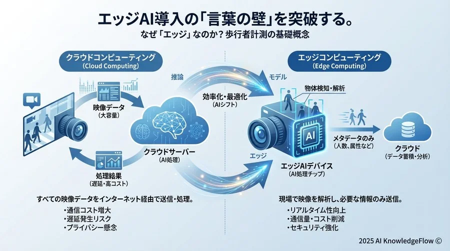 なぜ「エッジ」なのか？歩行者計測の基礎概念 - Section Image