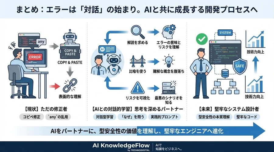 TypeScriptの型エラーをAIに解説させ「型安全性」を学ぶ対話型学習術 - Conclusion Image