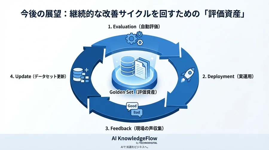 RAG精度はなぜ上がらないのか？現場の「使えない」を打破するドメイン特化ベンチマーク設計論 - Conclusion Image