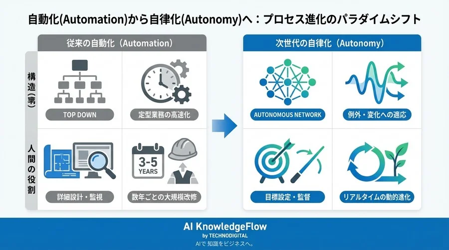 数年ごとのBPRはもう古い。マルチエージェントAIが導く「自律的に進化する業務プロセス」への組織変革 - Conclusion Image