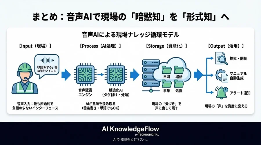 現場の「書けない」を「話す」に変える！音声認識AIによるナレッジ自動収集Q&A解説 - Conclusion Image