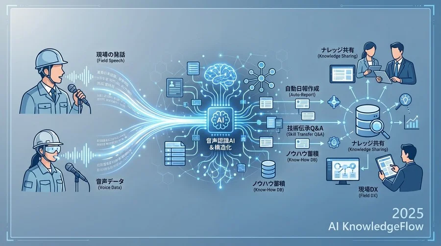 基礎編：音声認識AIによるナレッジ収集とは？ - Section Image