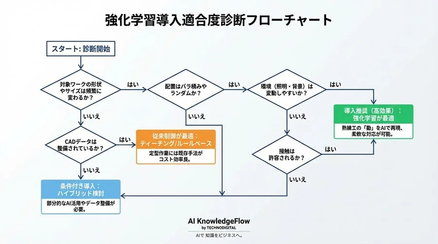 熟練工の「勘」をAIへ移植せよ：強化学習が変えるロボットアームのピッキング戦略 - Conclusion Image