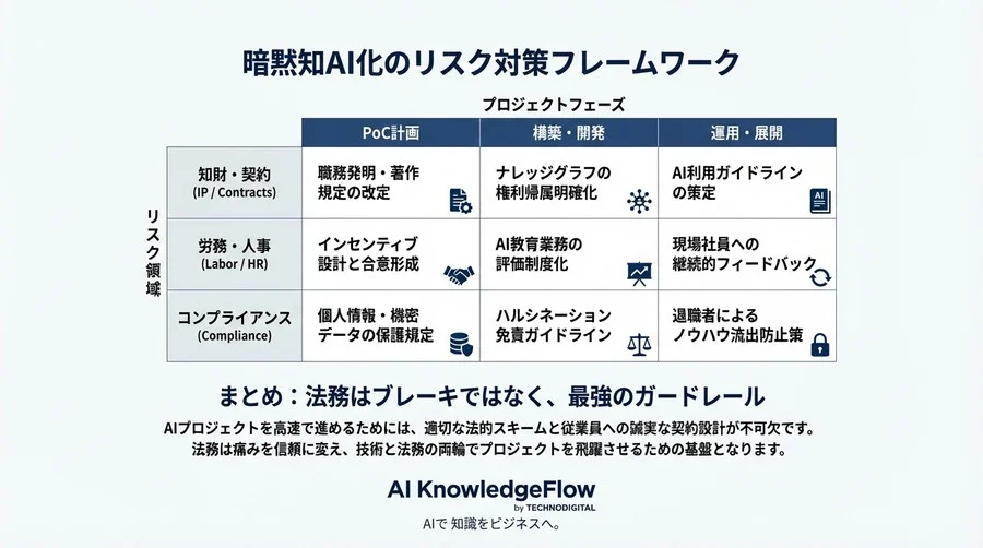暗黙知AI化の法的障壁を突破せよ：現場の反発を防ぐ権利・責任設計と契約実務 - Conclusion Image