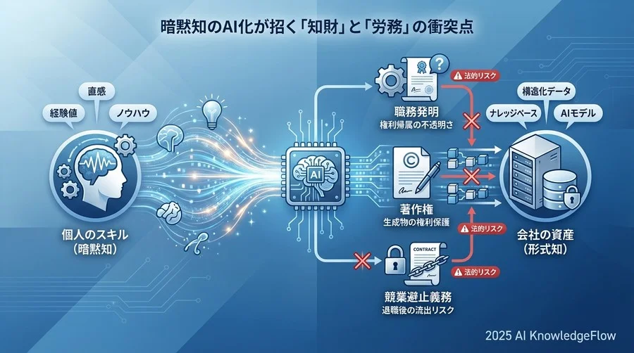 暗黙知のAI化が招く「知財」と「労務」の衝突点 - Section Image