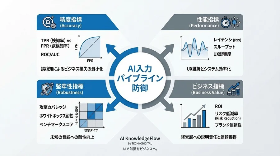 見えないAI攻撃を数値化する：ステガノグラフィ検知のROIと評価指標設計 - Conclusion Image