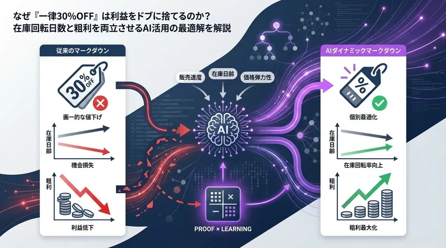 在庫回転率と粗利を最大化するAIダイナミックマークダウン
