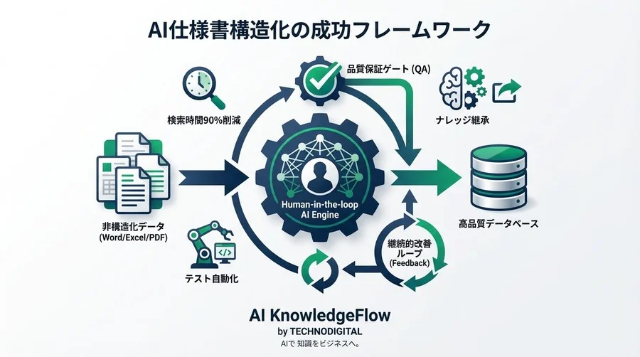 仕様書AI移行の全手順：数千ページの資産を「ゴミ」にしないための品質保証戦略 - Conclusion Image