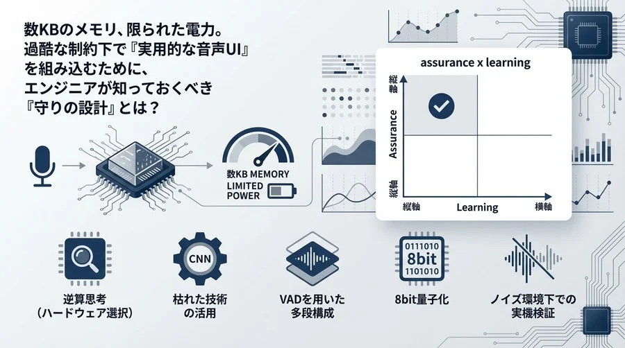リソース制限下のマイコン音声認識：数KBで動く「守りのAI設計」5つの原則