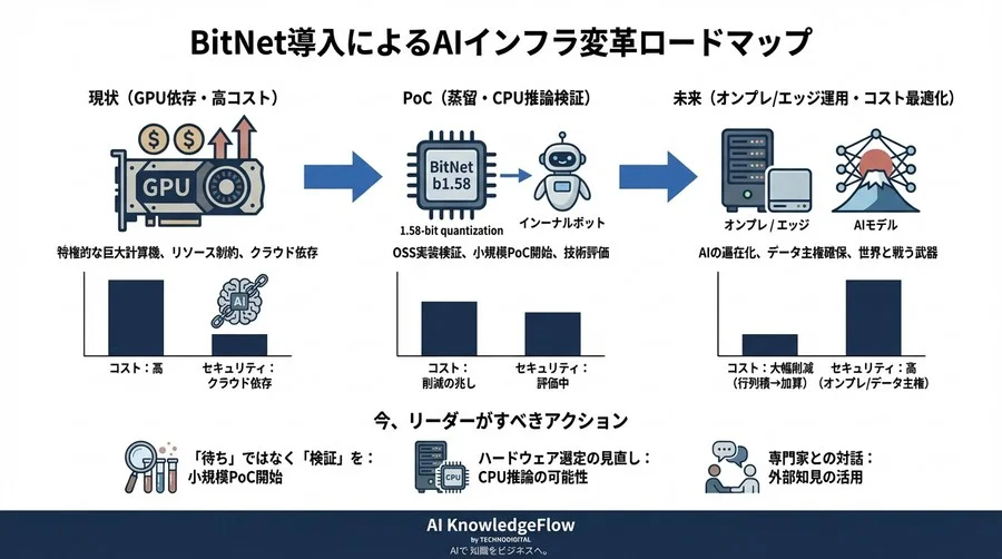 GPU枯渇時代の逆転劇：BitNet b1.58が国産LLMのオンプレ運用を「常識」に変える - Conclusion Image