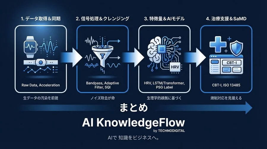 市販デバイスのデータはなぜ使えない？AI睡眠解析における信号処理とHRV精度向上の全技術 - Conclusion Image