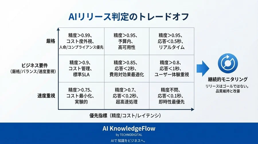 生成AIの「なんとなく良さそう」を卒業する：Vertex AI Model Evaluationによる客観的リリース判定の極意 - Conclusion Image