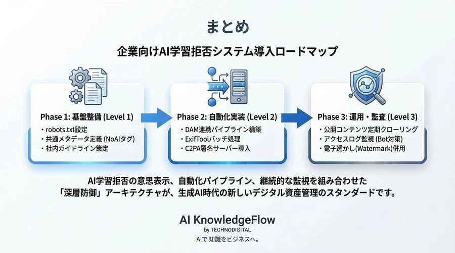 企業資産を守る「AI学習拒否」自動化パイプライン：C2PA準拠のメタデータ管理と実装戦略 - Conclusion Image