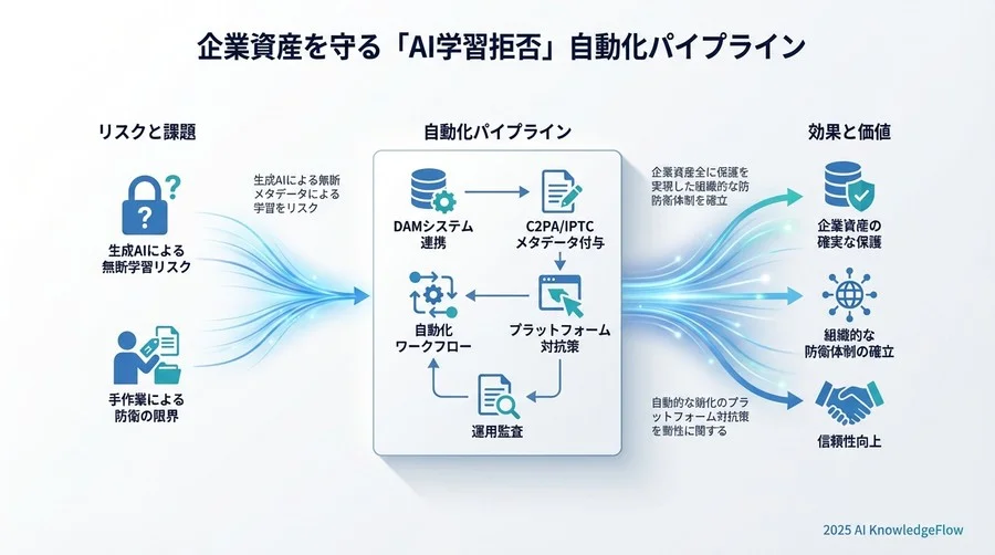 ベストプラクティス②：プラットフォーム投稿時の「メタデータ削除」対策 - Section Image 3