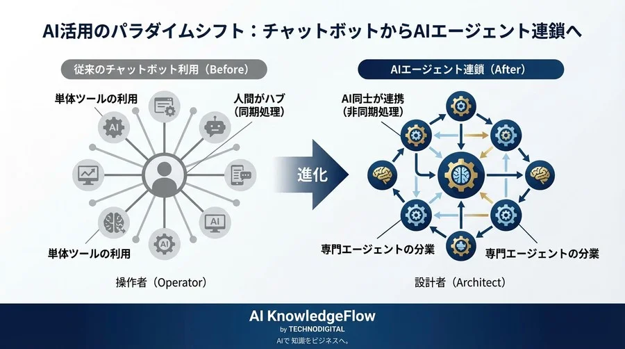 チャットボットの限界を突破する：AIエージェント連鎖で実現する「組織的」自動化設計論 - Conclusion Image