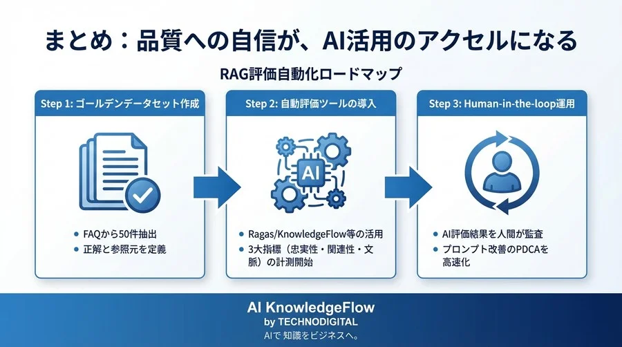 RAGの回答精度、全件目視チェックはもう限界。AIによる自動評価「LLM-as-a-Judge」導入の現実解 - Conclusion Image