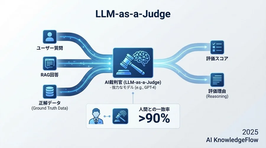 AIがAIを裁く。「LLM-as-a-Judge」の信頼性を証明する - Section Image