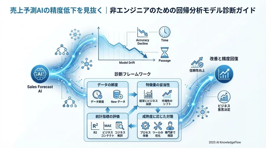【診断フェーズ2】モデル性能と評価指標の妥当性チェック - Section Image 3