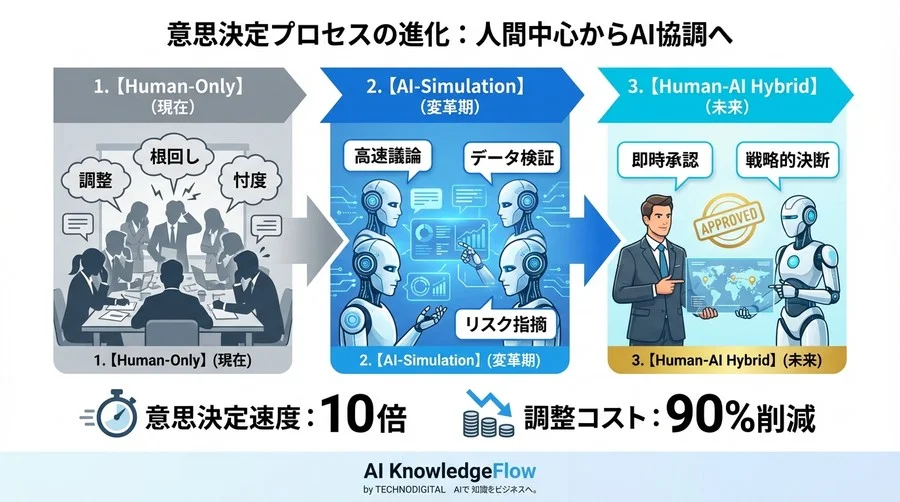 組織の「政治」をハックせよ：マルチエージェントAIによる意思決定プロセスの再構築 - Conclusion Image